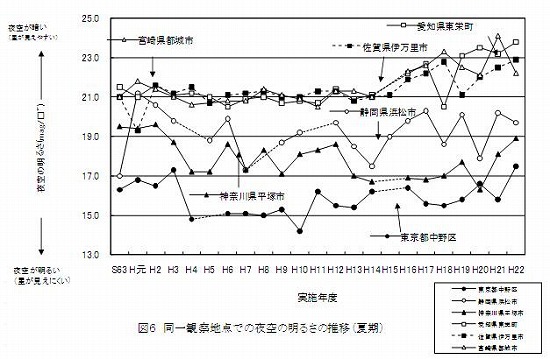 図５　都市規模別平均観察等級の推移（冬期）