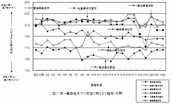 図５　都市規模別平均観察等級の推移（冬期）