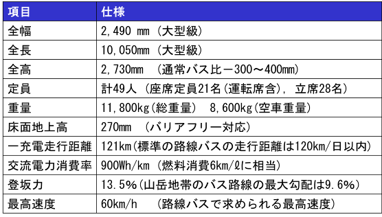 （２）電動低床フルフラットバスの仕様