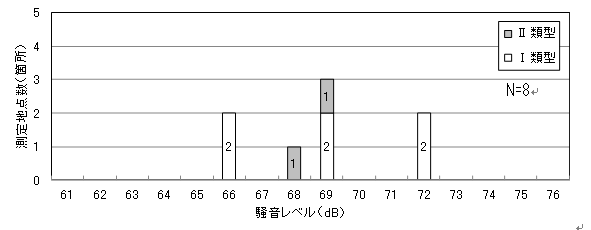 図１　騒音レベルの分布状況（25ｍ点）
