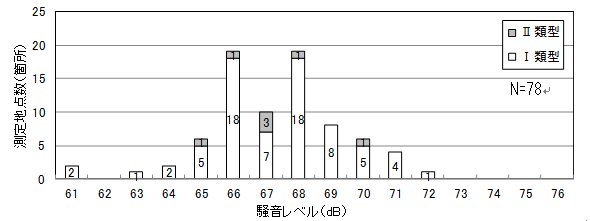 図1 騒音レベルの分布状況(25m点)