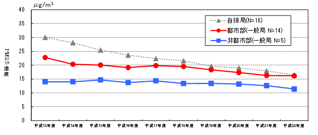 PM2.5濃度推移