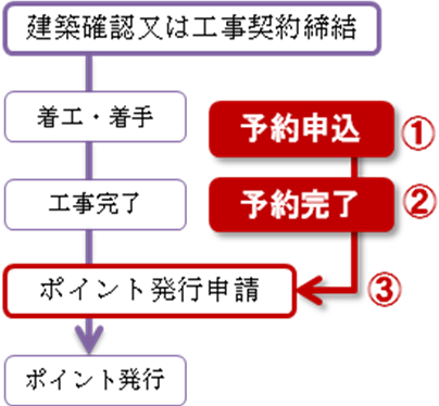 予約制度導入後の手続きの流れ