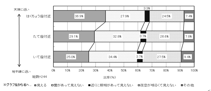 図２　肉眼による天の川の観察（夏期）