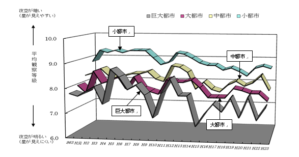 図３　都市規模別平均観察等級の推移（夏期）