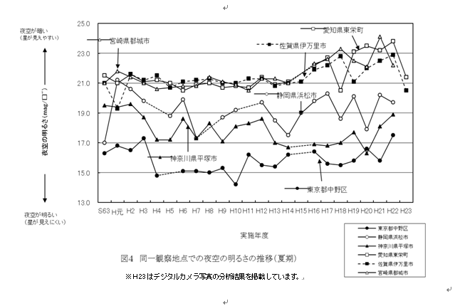 図３　都市規模別平均観察等級の推移（夏期）