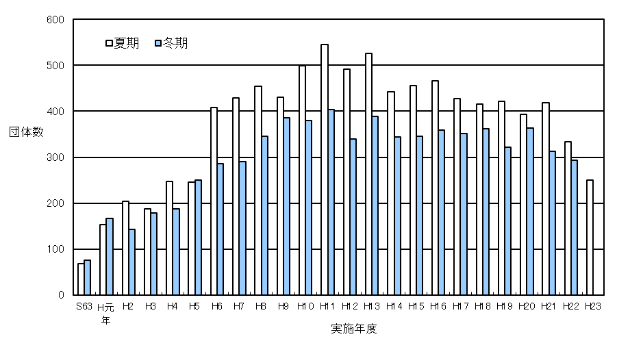 参加団体・参加者数