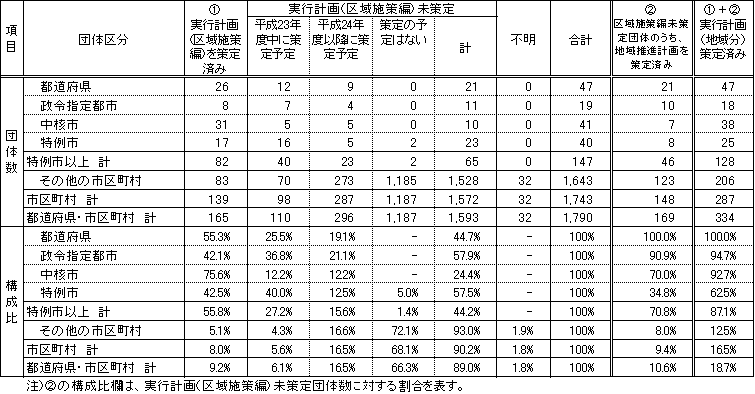 実行計画（区域施策編）等の策定状況