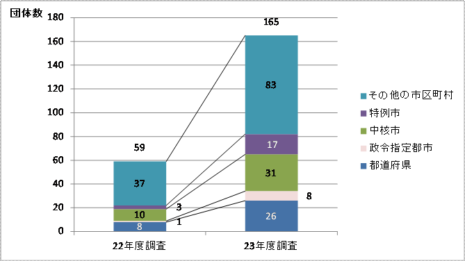 実行計画（区域施策編）の策定済み団体数