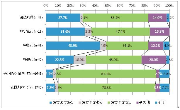 地方公共団体実行計画協議会の設立状況