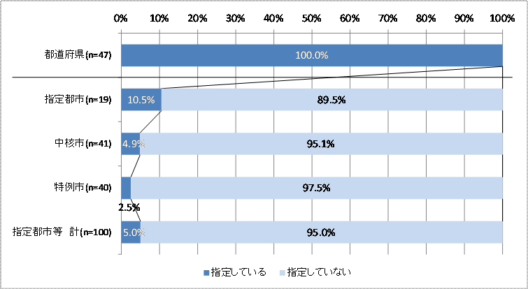 地球温暖化防止活動推進センターの指定状況