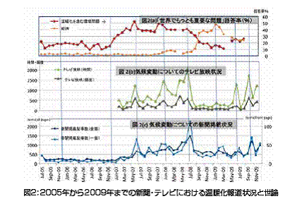 図２：2005年から2009年までの新聞・テレビにおける温暖化報道状況と世論