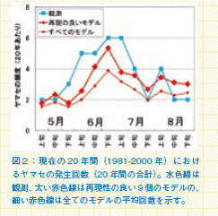 図２：現在の20年間（1981-2000年）におけるヤマセの発生回数（20年間の合計）。水色線は観測、太い赤色線は再現性の良い9個のモデルの、細い赤色線は全ての平均回数を示す。