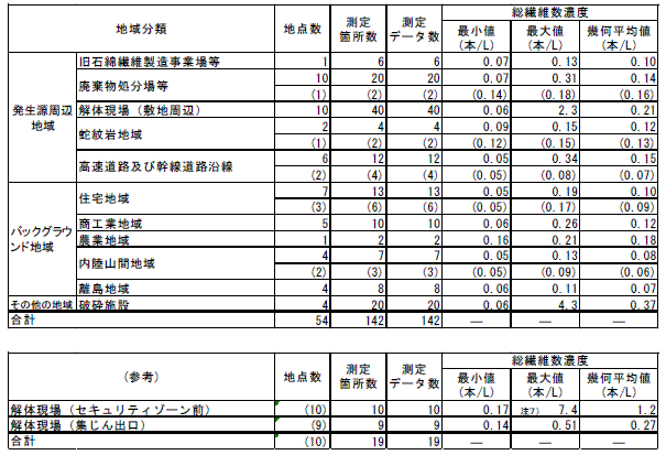 表１　地域分類別の総繊維数濃度結果