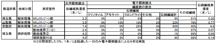 表２　石綿が確認された地点の石綿成分の割合及び石綿繊維数濃度