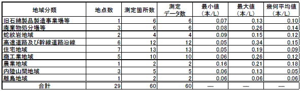 表３　過去と同一調査地域における平成23年度調査結果（総繊維数濃度）