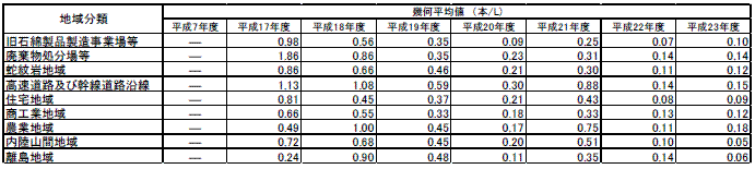 表４　同一調査地域における調査結果の比較（総繊維数濃度）
（平成17年度〜平成23年度）
