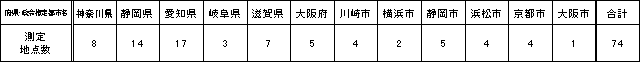 表１　府県・政令指定都市別測定地点数