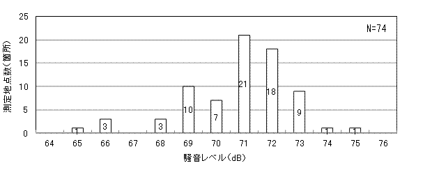 図１　騒音レベルの分布状況（25ｍ点）