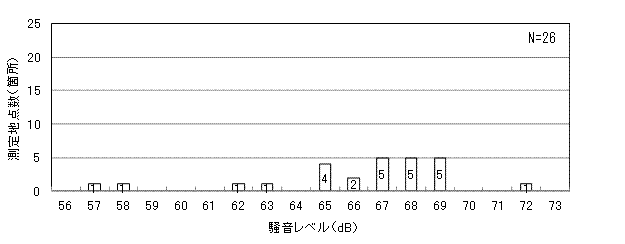 東海道新幹線に係る新幹線鉄道騒音の75デシベル対策達成状況等について（お知らせ）