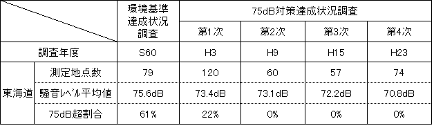 表２　東海道新幹線における騒音レベルの推移（25ｍ点）