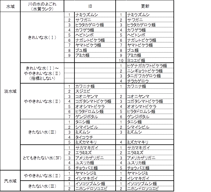 （参考）水質階級と指標生物 