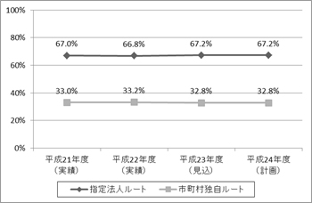 使用済ペットボトルの処理量の割合