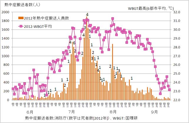 熱中症搬送者数：消防庁（数字は死者数[2012年]）