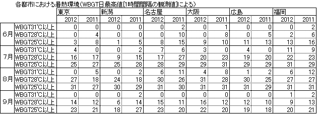 各都市における暑熱環境（WBGT日最高値[1時間間隔の観測値]による）