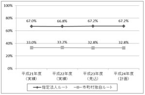 使用済ペットボトルの処理量の割合