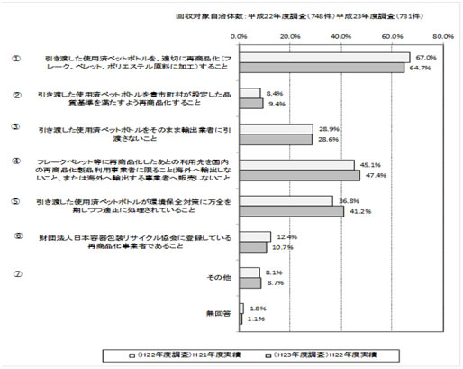 回収対象自治体数