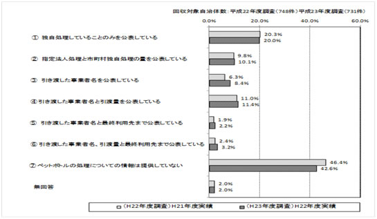 市町村独自処理についての市民への情報提供