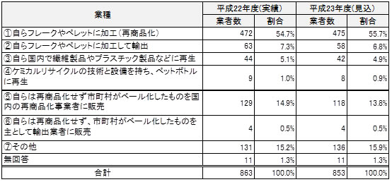 市町村独自処理の引渡先事業者