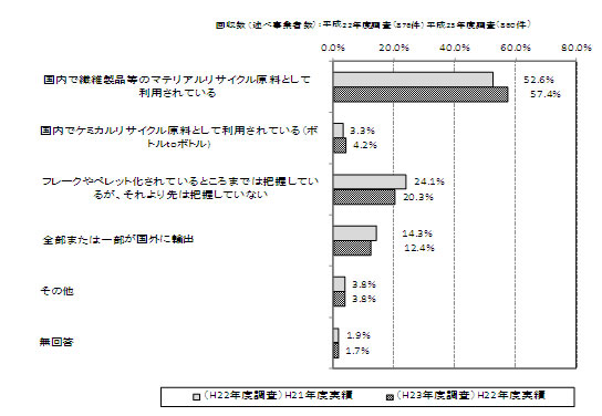 使用済ペットボトルの行き先