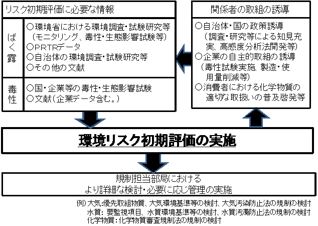 環境リスク初期評価による取組の誘導と化学物質に係る情報の創出