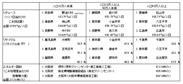 ３Ｒの取組のベスト３