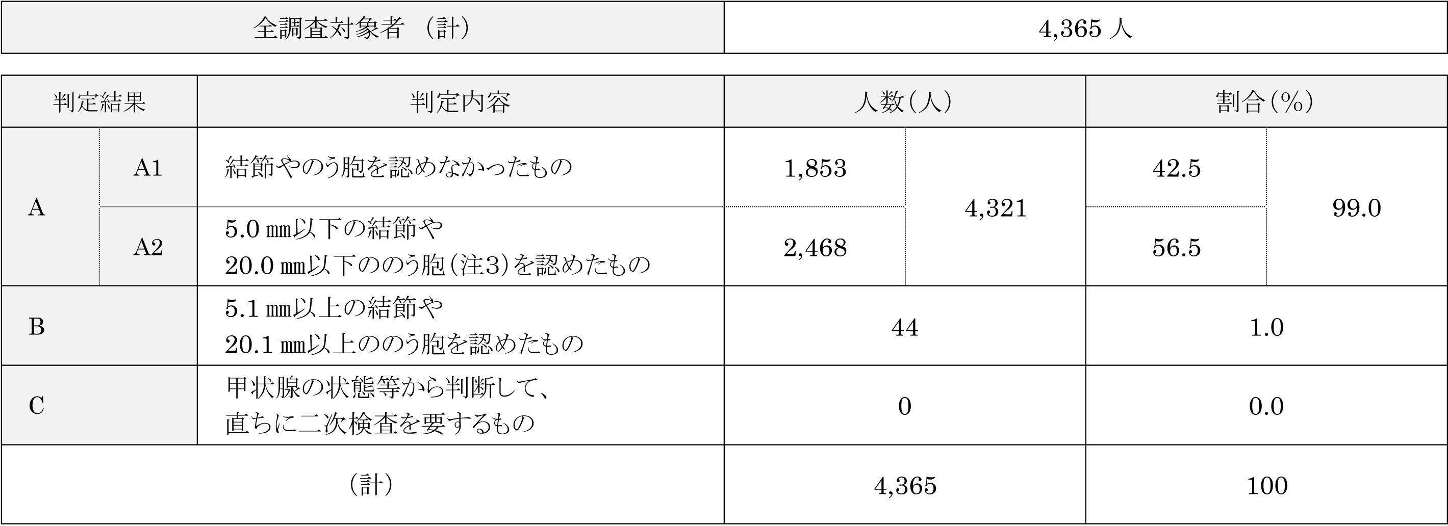 判定結果別人数・割合