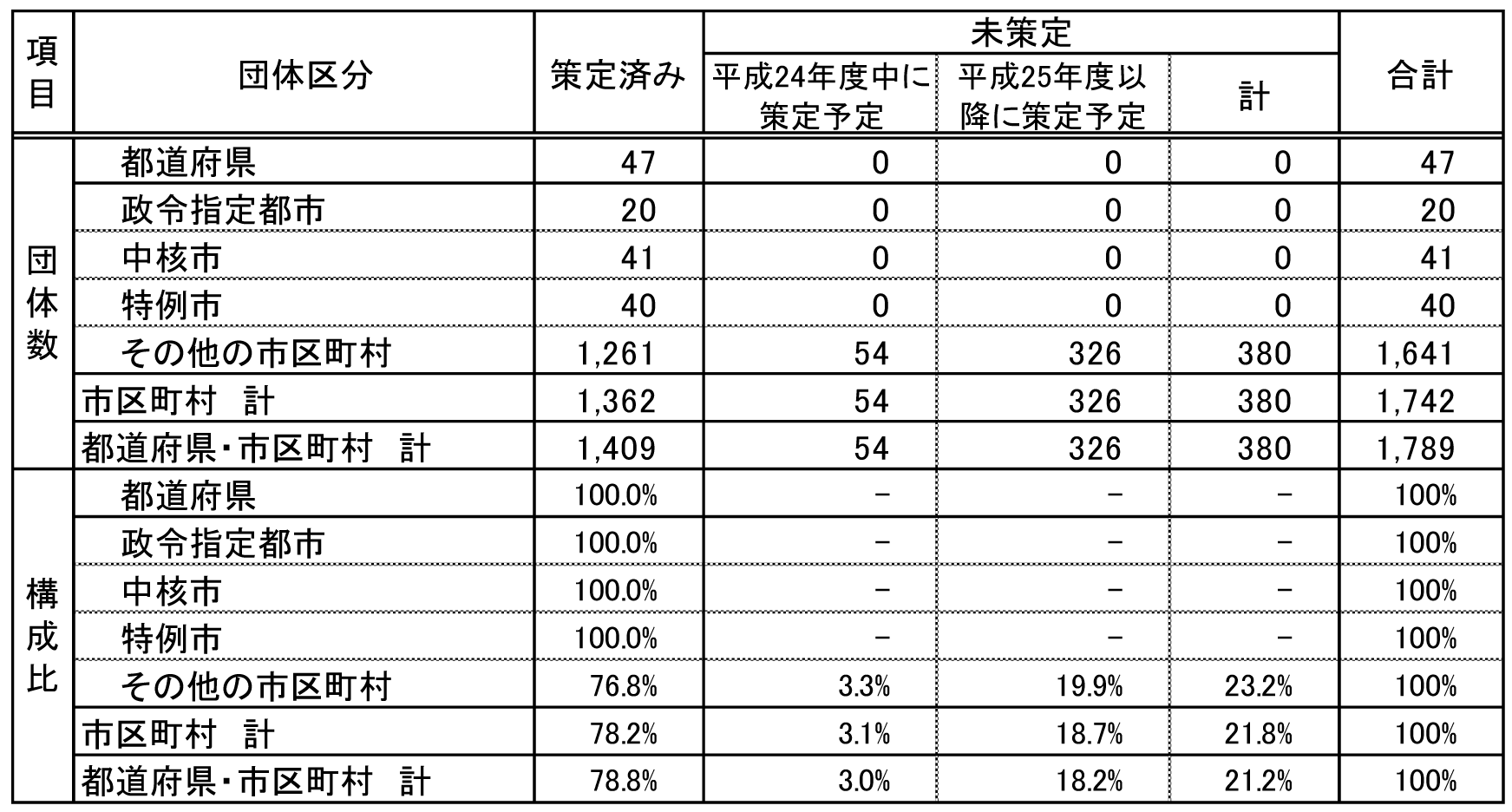 表1　実行計画（事務事業編）の策定状況