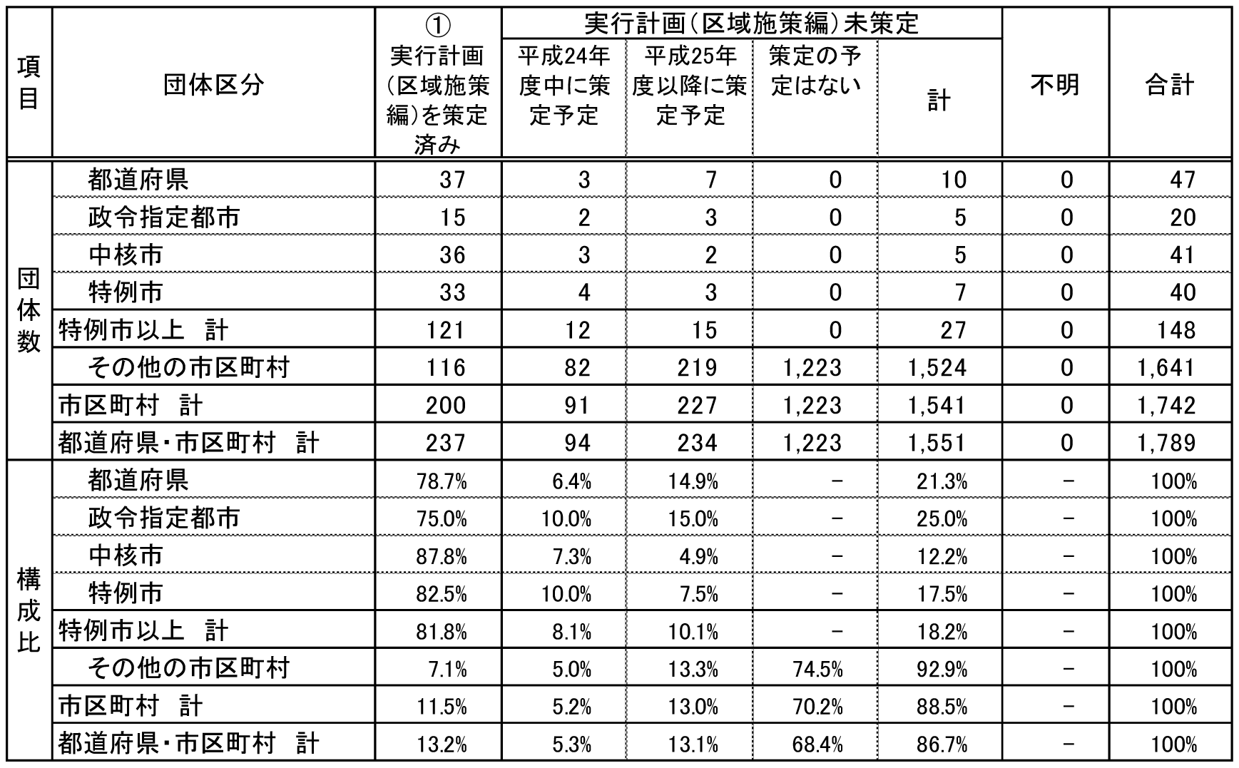 表2　実行計画（区域施策編）等の策定状況