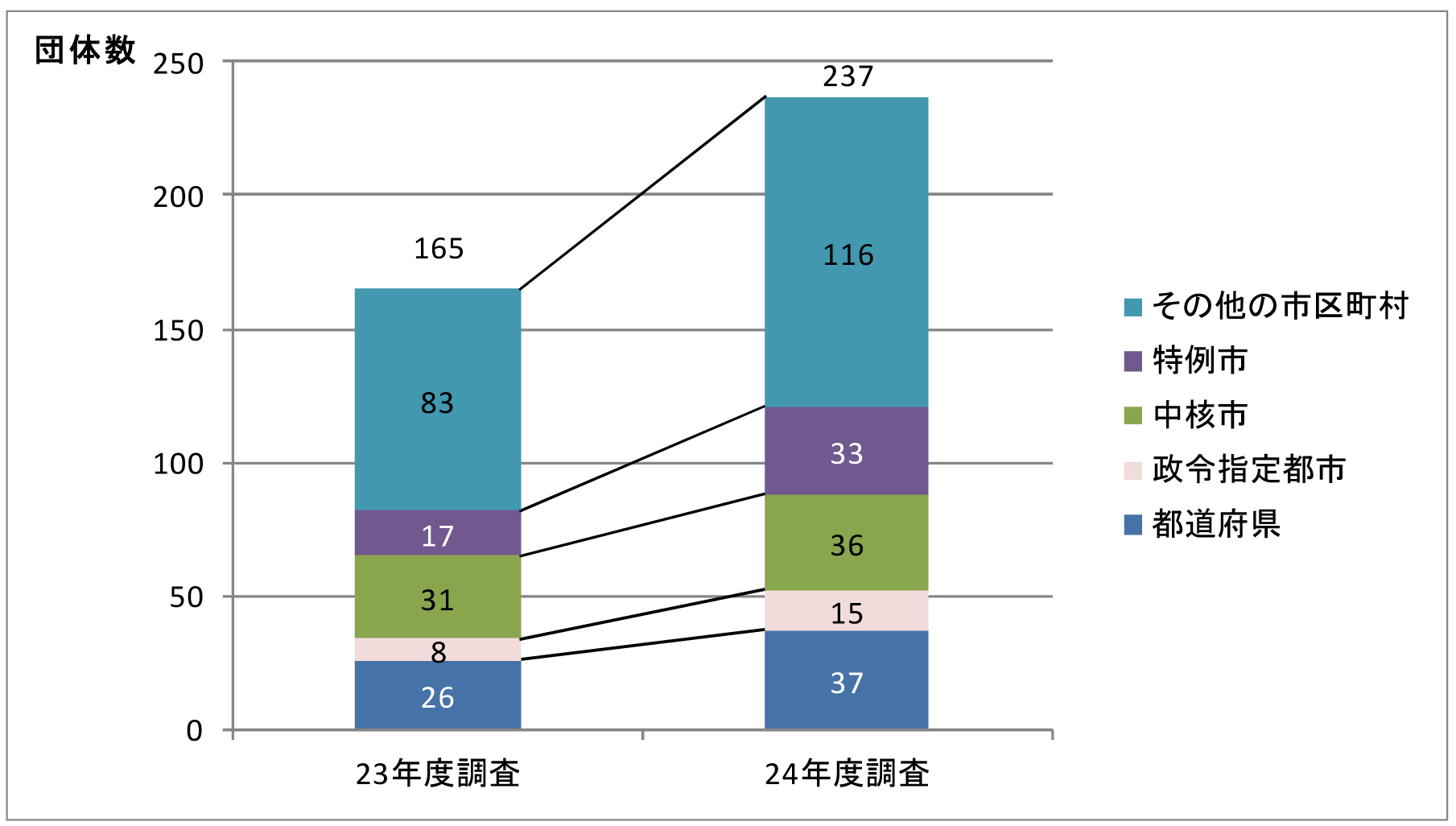 図 1　実行計画（区域施策編）の策定済み団体数