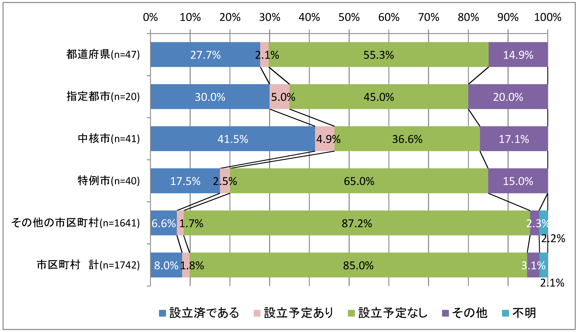 図 2　地方公共団体実行計画協議会の設立状況