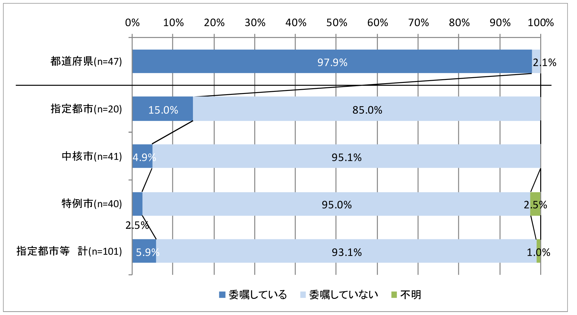 図 4　地球温暖化防止活動推進センターの指定状況