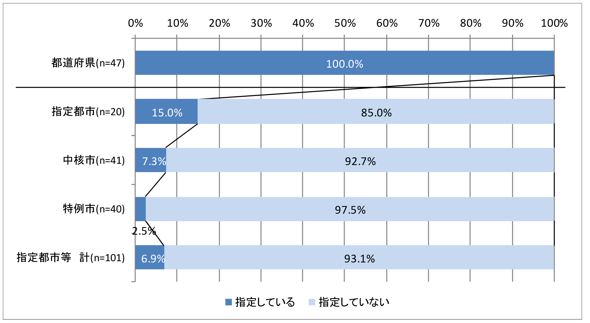 図4　地球温暖化防止活動推進センターの指定状況