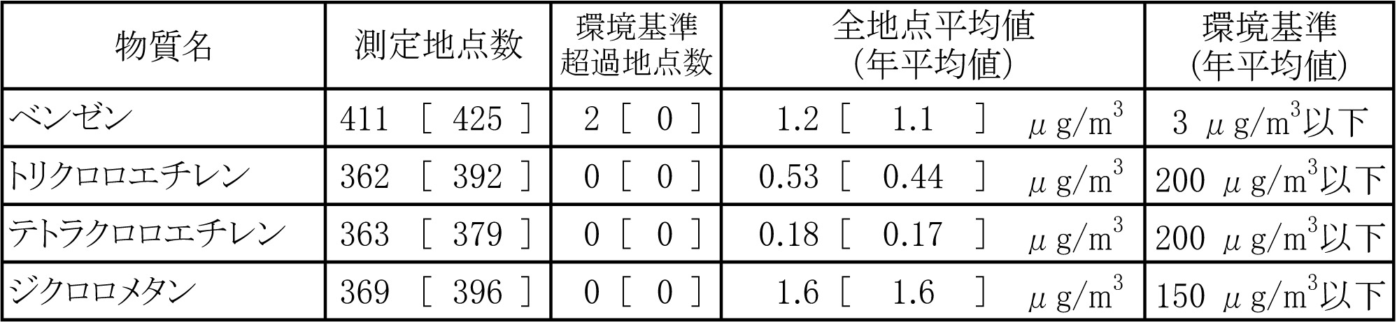 環境基準が設定されている物質（４物質）