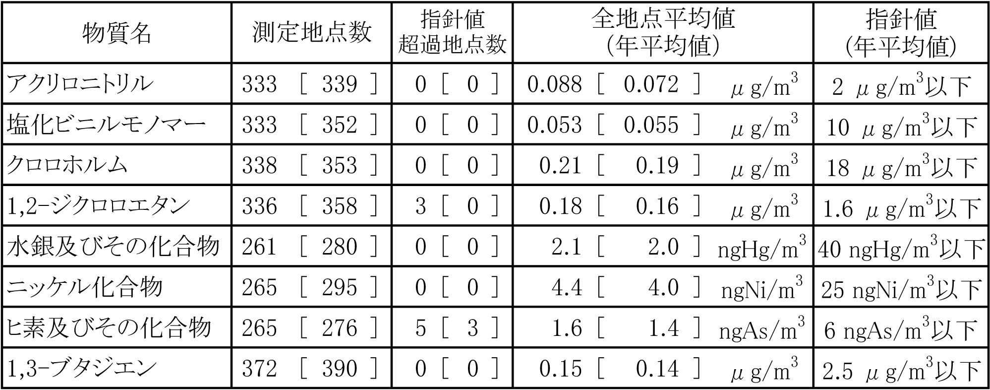 （指針値）が設定されている物質（８物質）