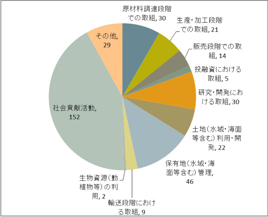 図1　取組分類別　登録件数