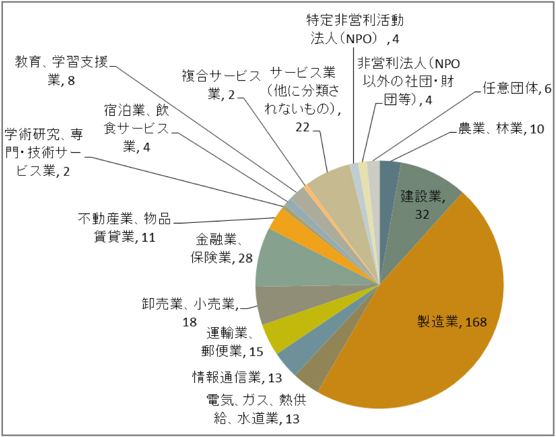 図2　業種別　登録件数