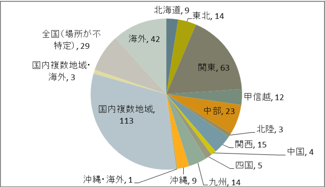 図3　取組地域別　登録件数