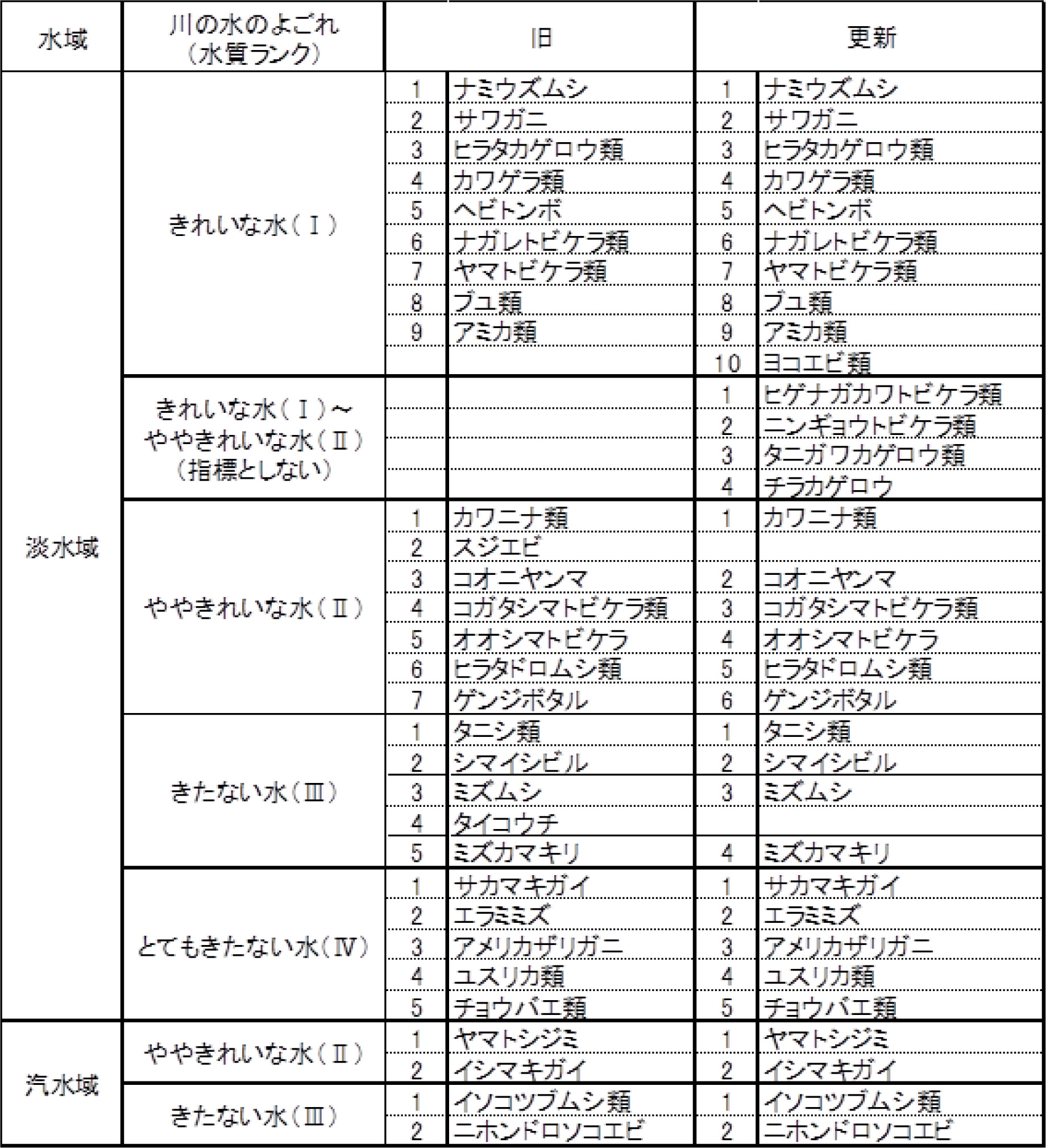 水質階級と指標生物