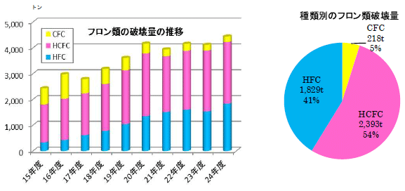 左：フロン類の破壊量の推移　右：種類別のフロン類破壊量